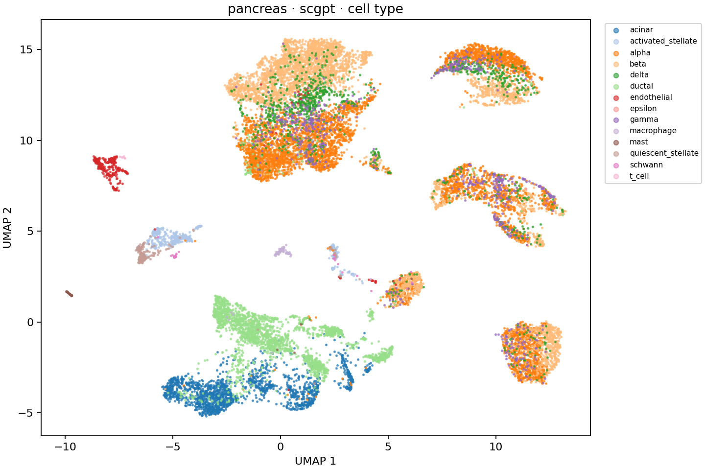 Pancreas scGPT UMAP, with cells colored by the same fourteen cell types.